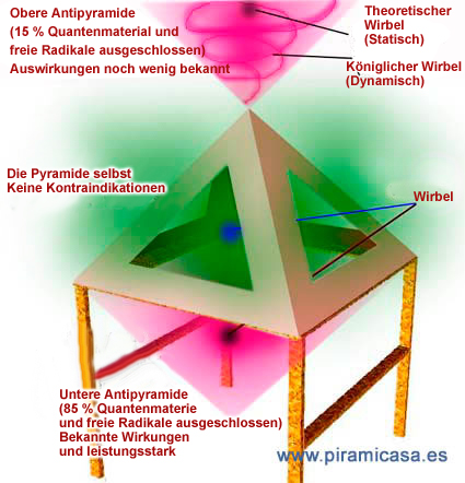 Localización pirámide y antipirámide