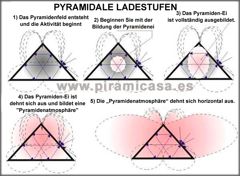 Etapas de carga de las pirámides